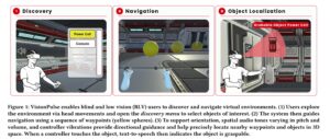Figura 1: VisionPulse permite a las personas ciegas y con baja visión (BLV) descubrir y navegar por entornos virtuales. Los usuarios exploran el entorno mediante movimientos de cabeza y abren un menú de descubrimiento para seleccionar los objetos que les interesan.Figura 2: A continuación, el sistema guía la navegación mediante una secuencia de puntos de referencia (waypoints, representados como esferas amarillas).

Figura 3: Para facilitar la orientación, el sistema utiliza sonidos espaciales con variaciones de tono y volumen, además de vibraciones del mando, que proporcionan indicaciones direccionales y ayudan a localizar con precisión los puntos de referencia y los objetos cercanos dentro del espacio tridimensional. Cuando el mando entra en contacto con un objeto, la función de texto a voz indica que dicho objeto se puede agarrar.